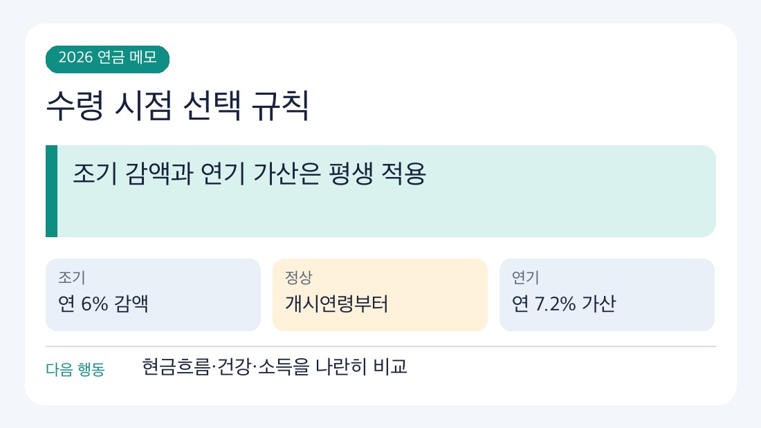노령연금 기준 2026 기준과 다음 확인 절차를 정리한 인포그래픽
