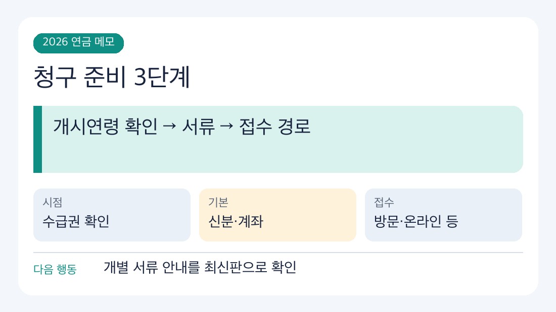 노령연금 신청 2026 기준과 다음 확인 절차를 정리한 인포그래픽