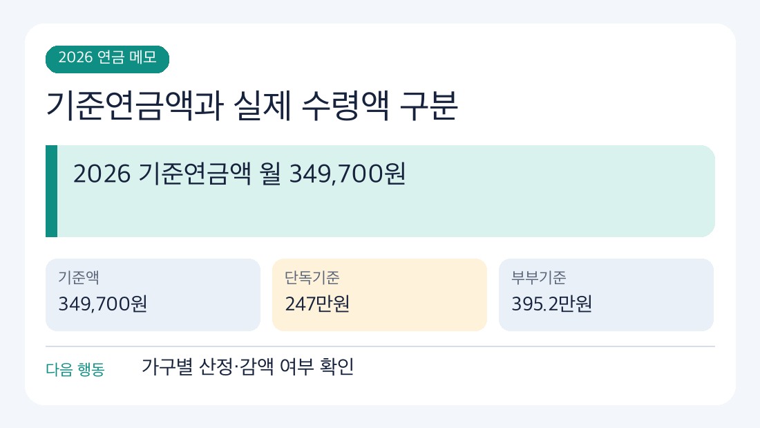 기초노령연금 금액 2026 기준과 다음 확인 절차를 정리한 인포그래픽
