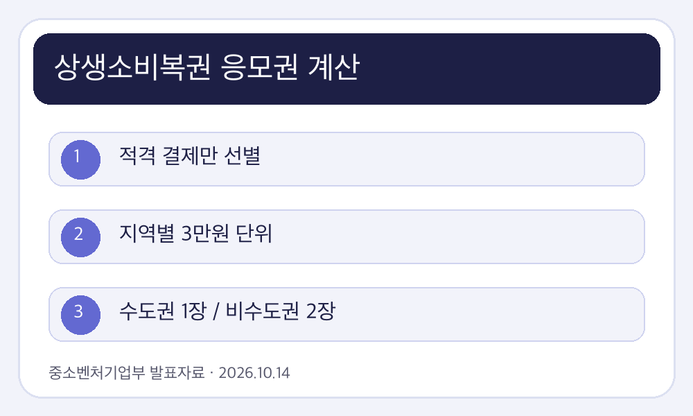 상생소비복권 응모권 계산 핵심 조건과 진행 흐름 인포그래픽