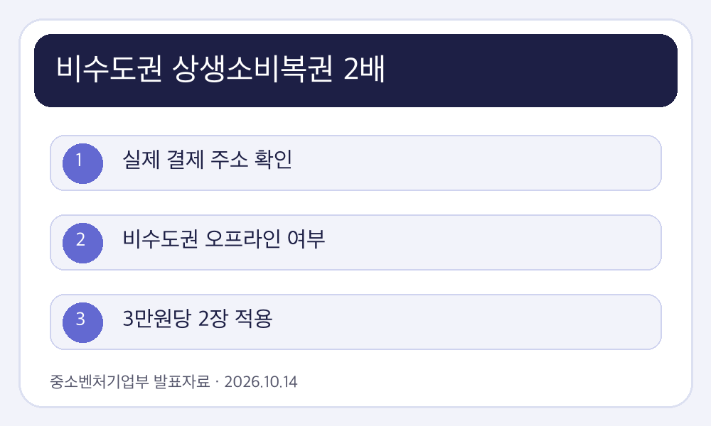비수도권 상생소비복권 2배 핵심 조건과 진행 흐름 인포그래픽