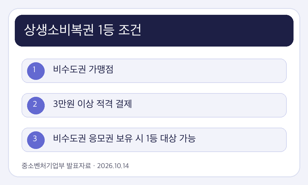 상생소비복권 1등 조건 핵심 조건과 진행 흐름 인포그래픽