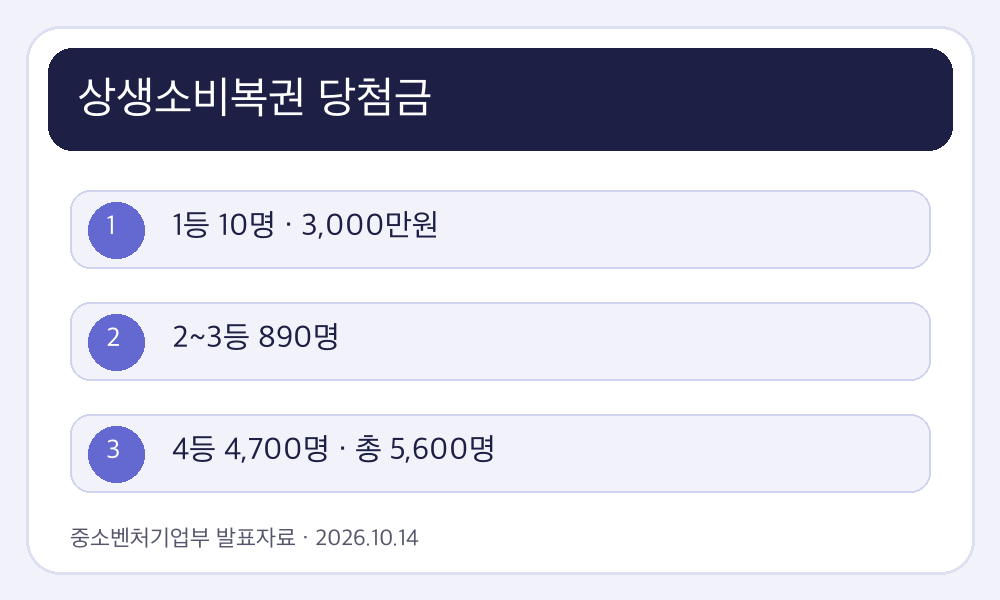 상생소비복권 당첨금 핵심 조건과 진행 흐름 인포그래픽