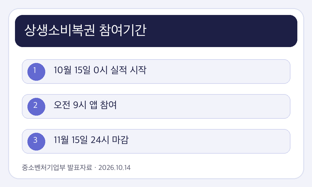 상생소비복권 참여기간 핵심 조건과 진행 흐름 인포그래픽