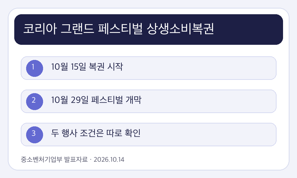 코리아 그랜드 페스티벌 상생소비복권 핵심 조건과 진행 흐름 인포그래픽